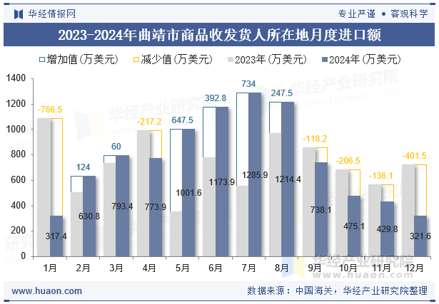 2023-2024年曲靖市商品收发货人所在地月度进口额