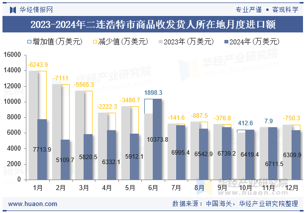 2023-2024年二连浩特市商品收发货人所在地月度进口额