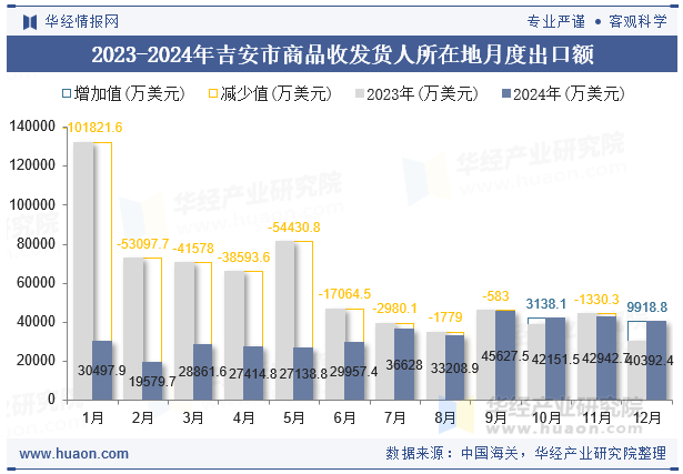 2023-2024年吉安市商品收发货人所在地月度出口额