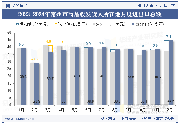 2023-2024年常州市商品收发货人所在地月度进出口总额