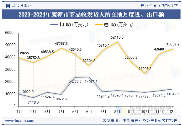 2023-2024年鹰潭市商品收发货人所在地月度进、出口额