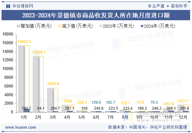 2023-2024年景德镇市商品收发货人所在地月度进口额