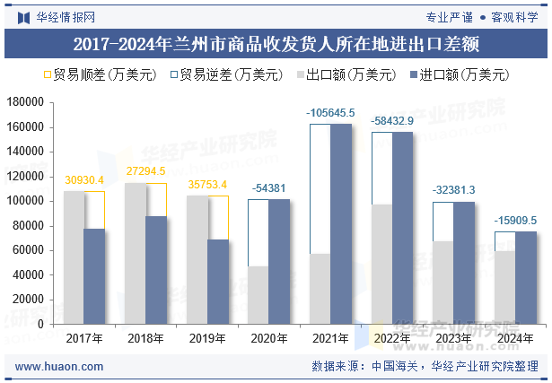 2017-2024年兰州市商品收发货人所在地进出口差额