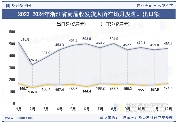 2023-2024年浙江省商品收发货人所在地月度进、出口额
