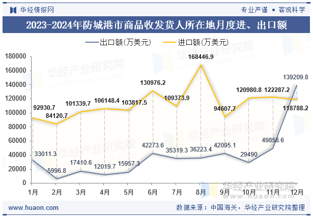 2023-2024年防城港市商品收发货人所在地月度进、出口额