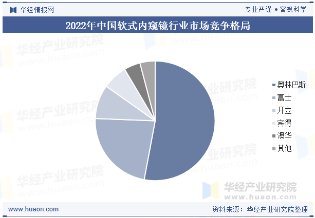 2022年中国软式内窥镜行业市场竞争格局