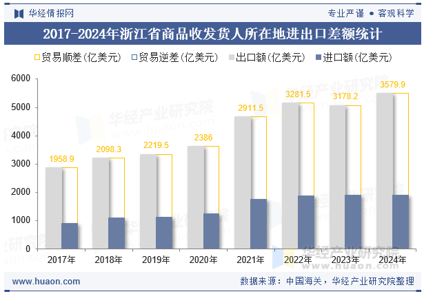 2017-2024年浙江省商品收发货人所在地进出口差额统计