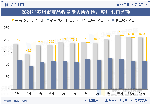 2024年苏州市商品收发货人所在地月度进出口差额