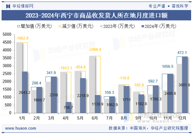 2023-2024年西宁市商品收发货人所在地月度进口额