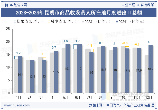 2023-2024年昆明市商品收发货人所在地月度进出口总额