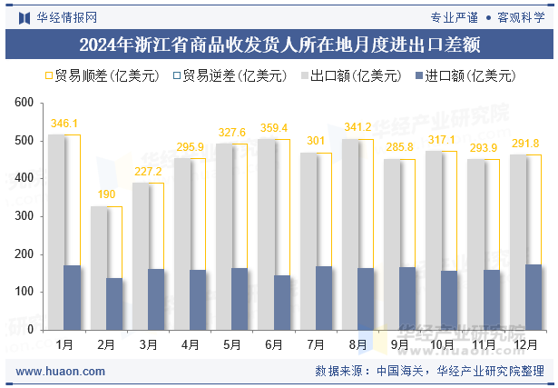 2024年浙江省商品收发货人所在地月度进出口差额