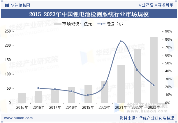 2015-2023年中国锂电池检测系统行业市场规模