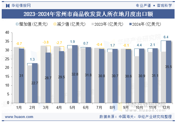 2023-2024年常州市商品收发货人所在地月度出口额