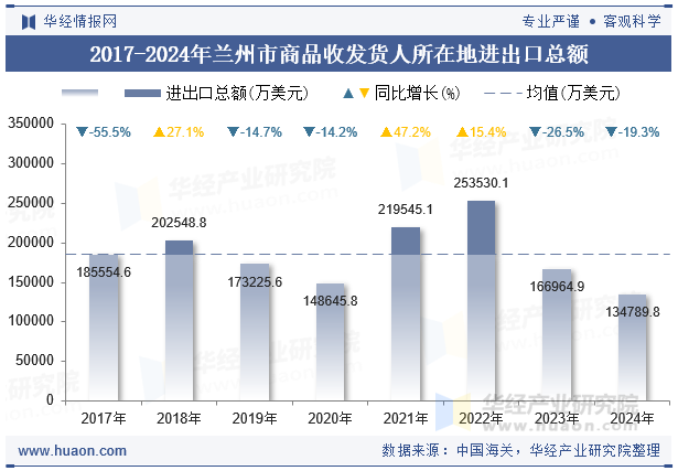 2017-2024年兰州市商品收发货人所在地进出口总额