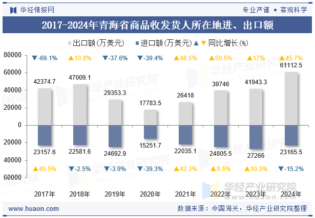 2017-2024年青海省商品收发货人所在地进、出口额