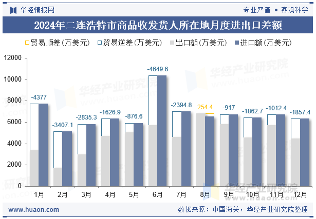 2024年二连浩特市商品收发货人所在地月度进出口差额