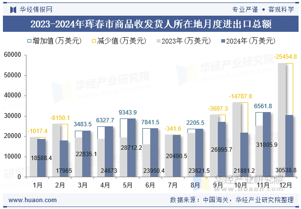 2023-2024年珲春市商品收发货人所在地月度进出口总额