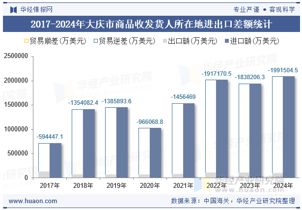 2017-2024年大庆市商品收发货人所在地进出口差额统计
