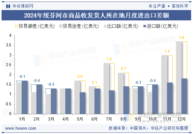 2024年绥芬河市商品收发货人所在地月度进出口差额