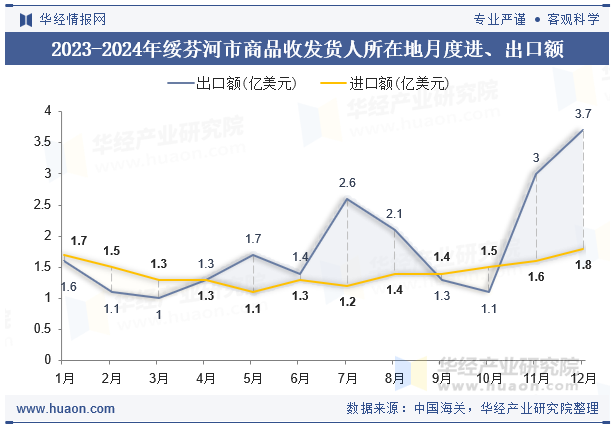 2023-2024年绥芬河市商品收发货人所在地月度进、出口额
