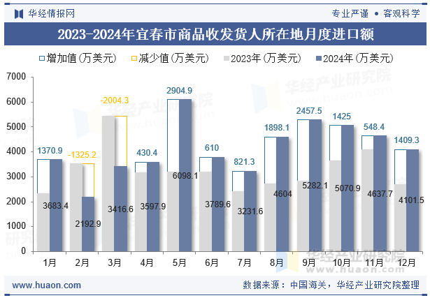 2023-2024年宜春市商品收发货人所在地月度进口额