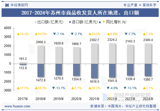 2017-2024年苏州市商品收发货人所在地进、出口额