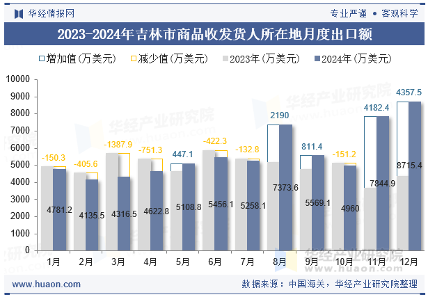 2023-2024年吉林市商品收发货人所在地月度出口额