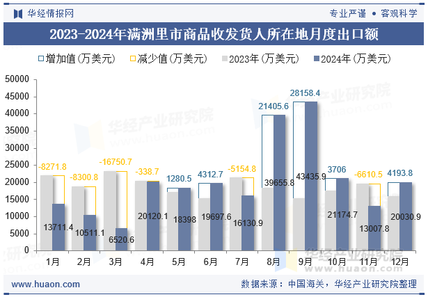 2023-2024年满洲里市商品收发货人所在地月度出口额