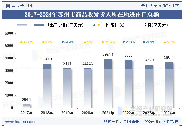 2017-2024年苏州市商品收发货人所在地进出口总额