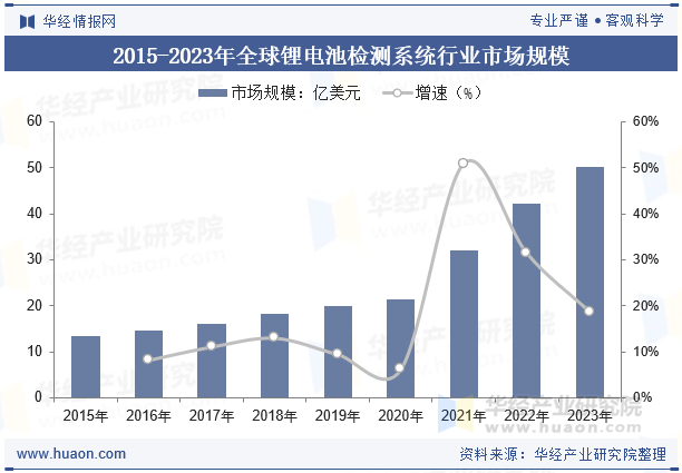 2015-2023年全球锂电池检测系统行业市场规模