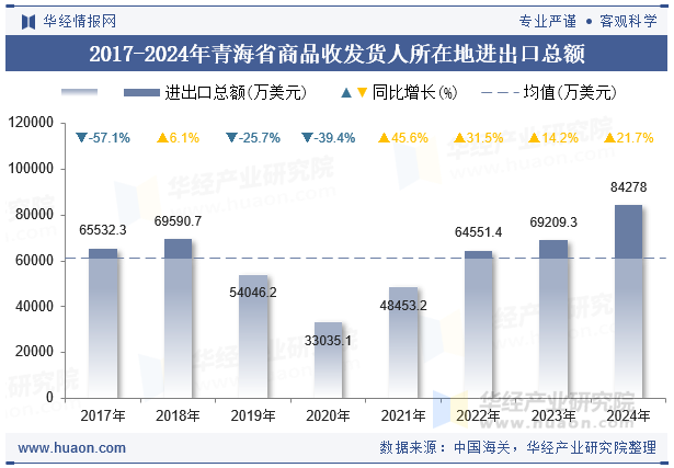 2017-2024年青海省商品收发货人所在地进出口总额