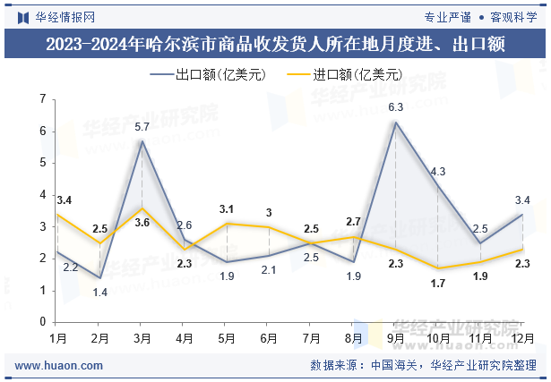 2023-2024年哈尔滨市商品收发货人所在地月度进、出口额