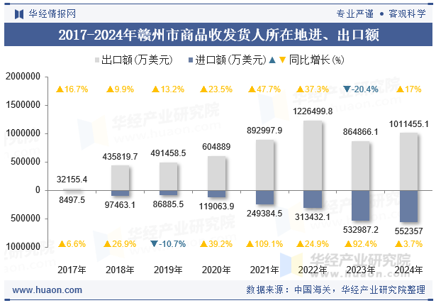 2017-2024年赣州市商品收发货人所在地进、出口额