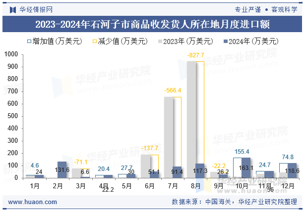 2023-2024年石河子市商品收发货人所在地月度进口额