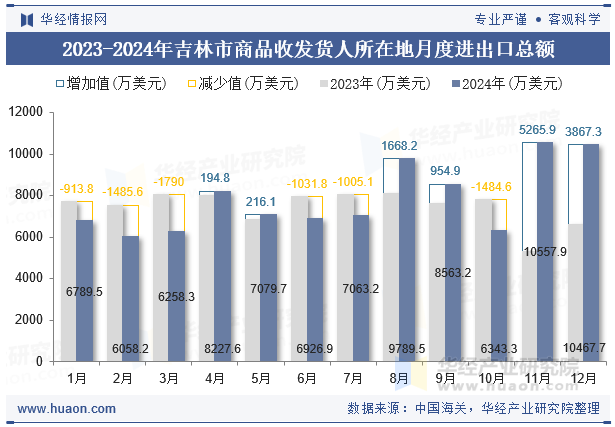 2023-2024年吉林市商品收发货人所在地月度进出口总额