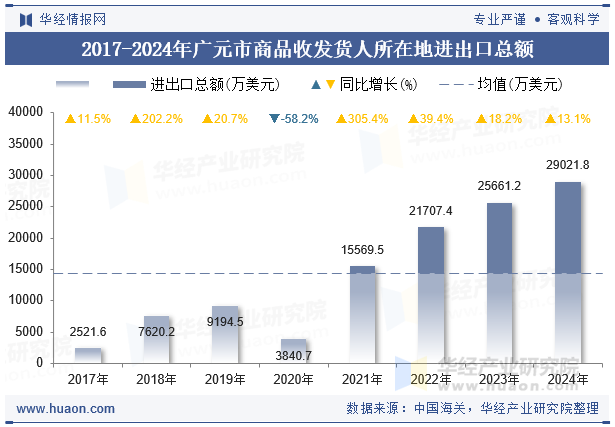 2017-2024年广元市商品收发货人所在地进出口总额