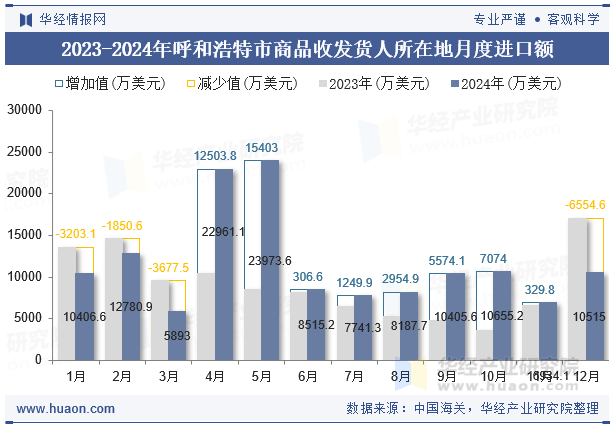 2023-2024年呼和浩特市商品收发货人所在地月度进口额