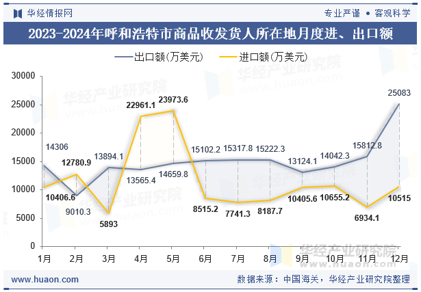 2023-2024年呼和浩特市商品收发货人所在地月度进、出口额