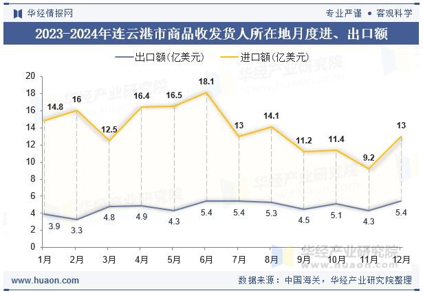 2023-2024年连云港市商品收发货人所在地月度进、出口额