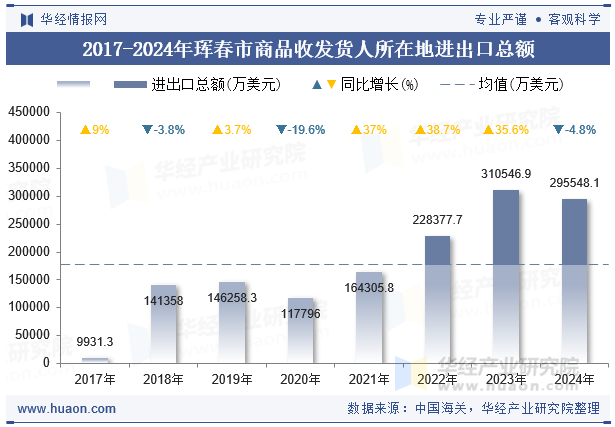 2017-2024年珲春市商品收发货人所在地进出口总额