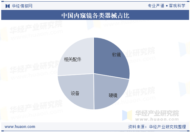 中国内窥镜各类器械占比