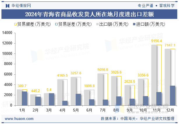 2024年青海省商品收发货人所在地月度进出口差额