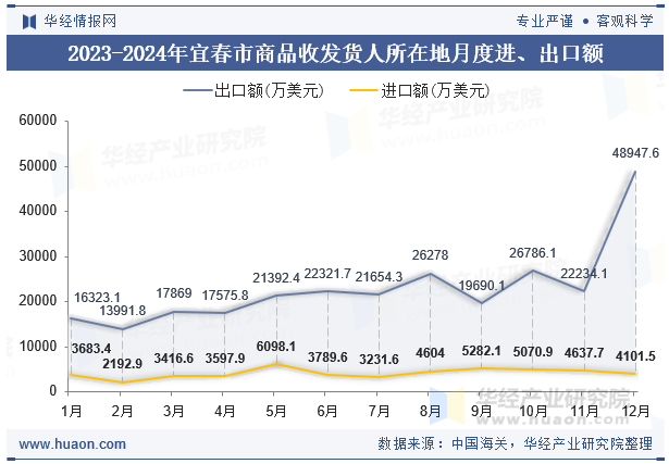 2023-2024年宜春市商品收发货人所在地月度进、出口额