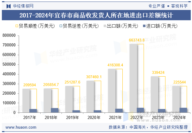 2017-2024年宜春市商品收发货人所在地进出口差额统计