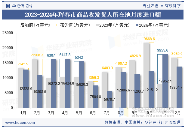 2023-2024年珲春市商品收发货人所在地月度进口额