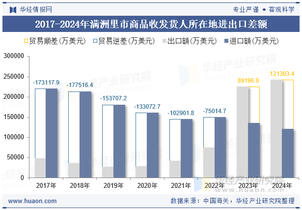 2017-2024年满洲里市商品收发货人所在地进出口差额