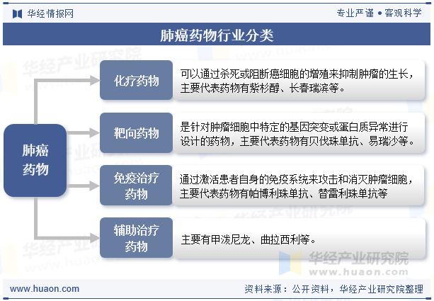 肺癌药物行业分类