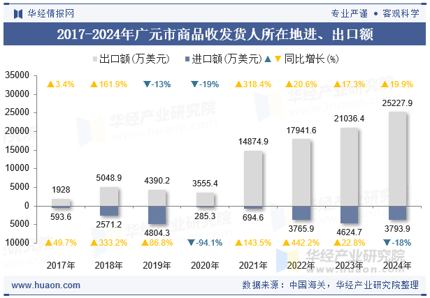 2017-2024年广元市商品收发货人所在地进、出口额