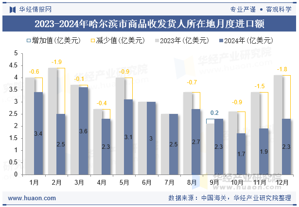 2023-2024年哈尔滨市商品收发货人所在地月度进口额