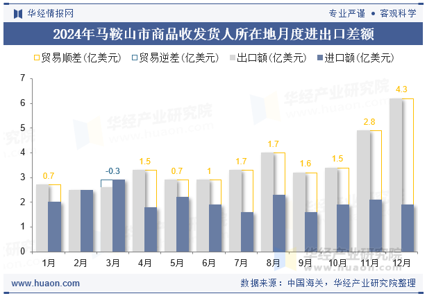 2024年马鞍山市商品收发货人所在地月度进出口差额